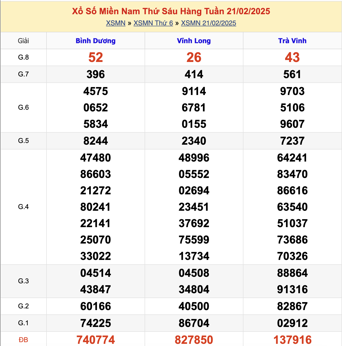 KQXSMN Thứ 6 Tuần Trước 21/2/2025