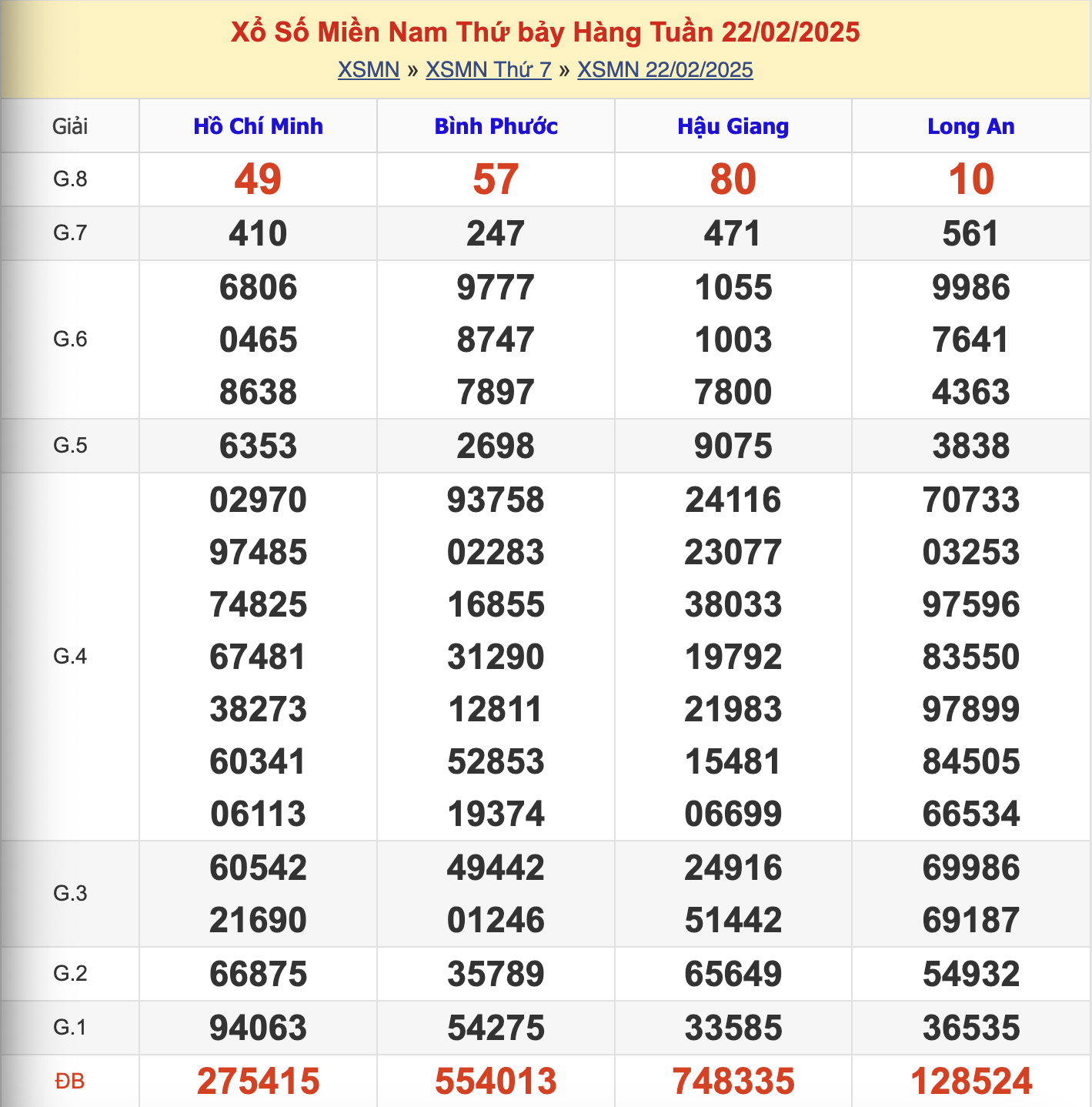 KQXSMN Thứ 7 Tuần Trước 22/2/2025