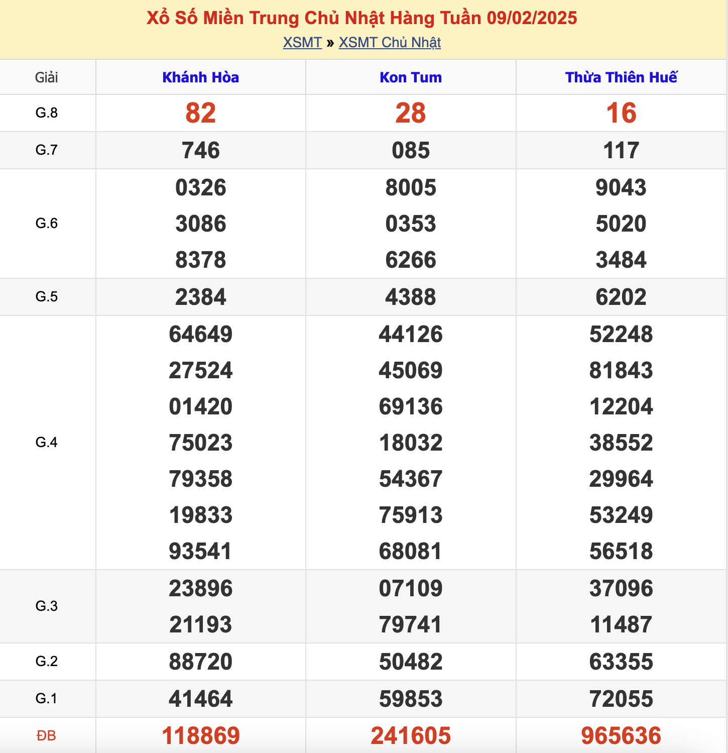 KQXSMT Chủ Nhật Tuần Trước 9/2/2025