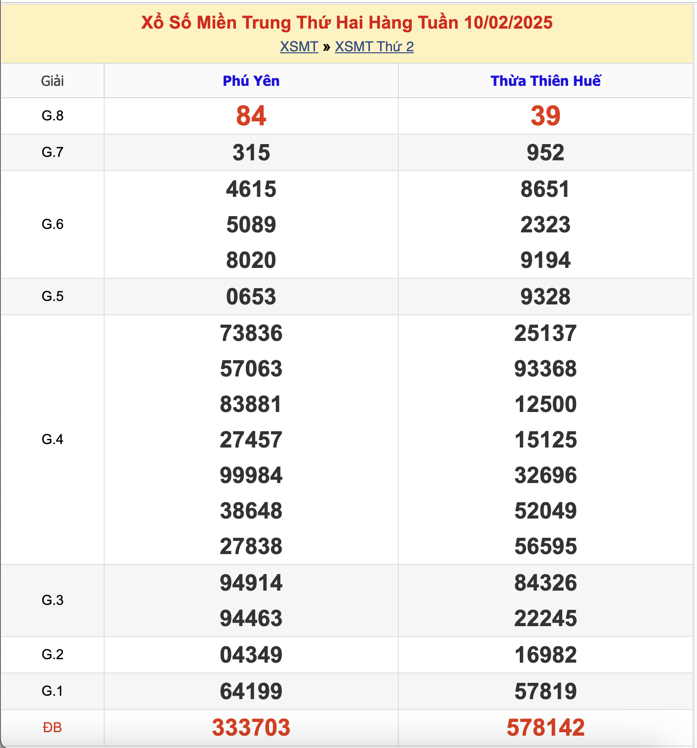 KQXSMT Thứ 2 Tuần Trước 10/2/2025