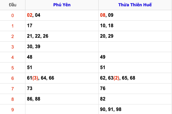 KQXSMT Thứ 2 Tuần Trước 10/2/2025