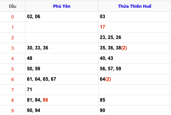 KQXSMT Thứ 2 Tuần Trước 3/2/2025