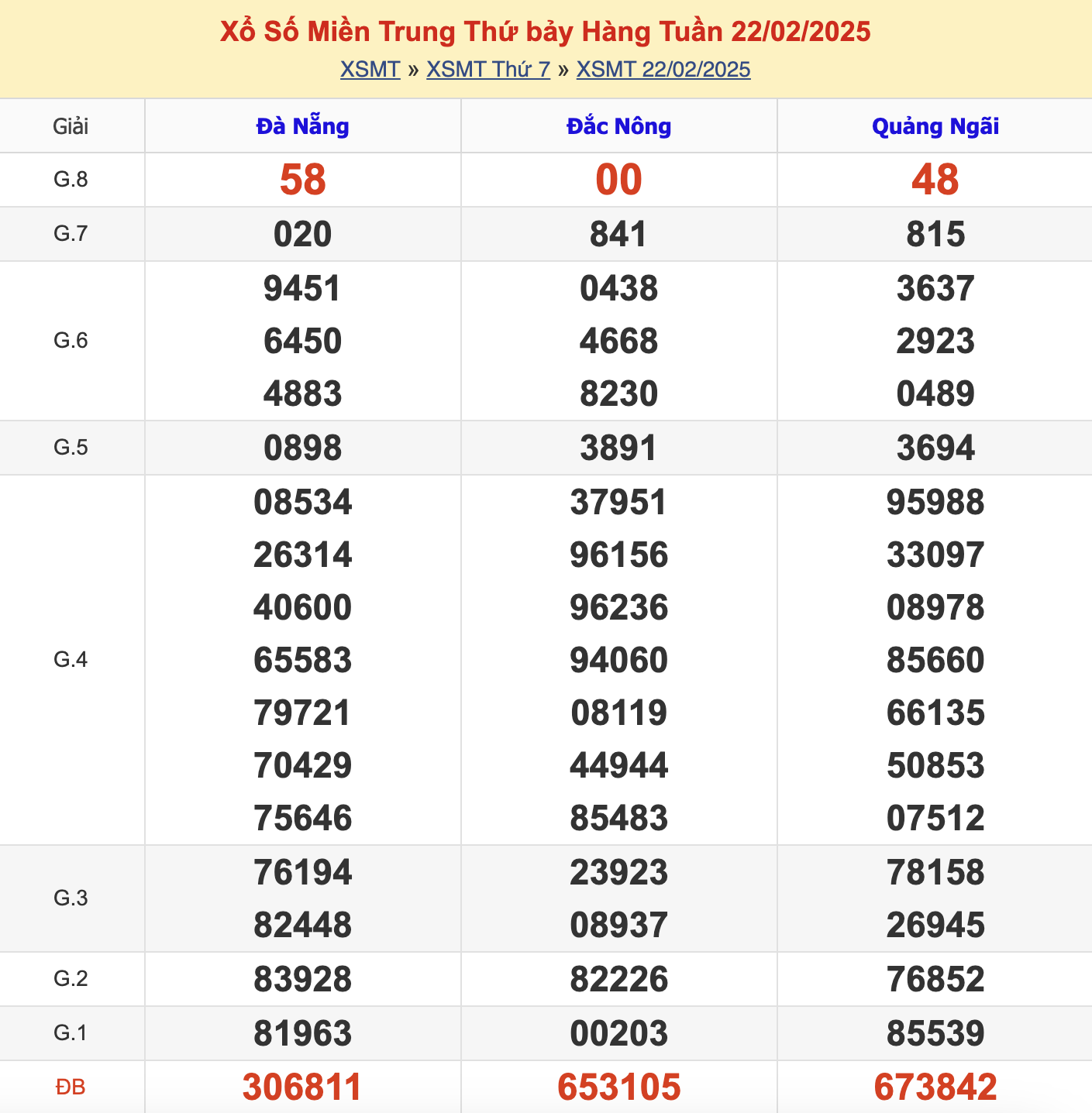 KQXSMT Thứ 7 Tuần Trước 22/2/2025