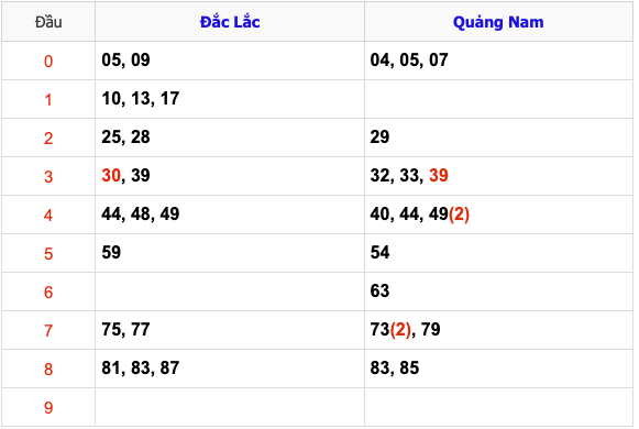 Thống Kê KQXSMT Hôm Nay 11/2/2025