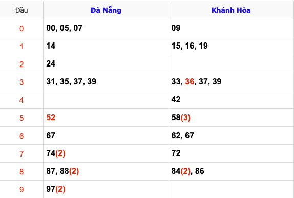 Thống Kê KQXSMT Hôm Nay 12/2/2025