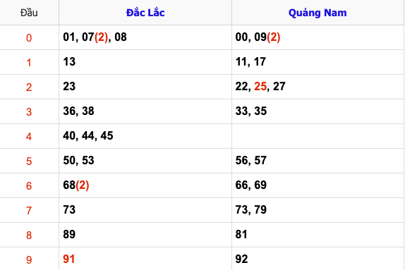 Thống Kê KQXSMT Hôm Nay 4/2/2025