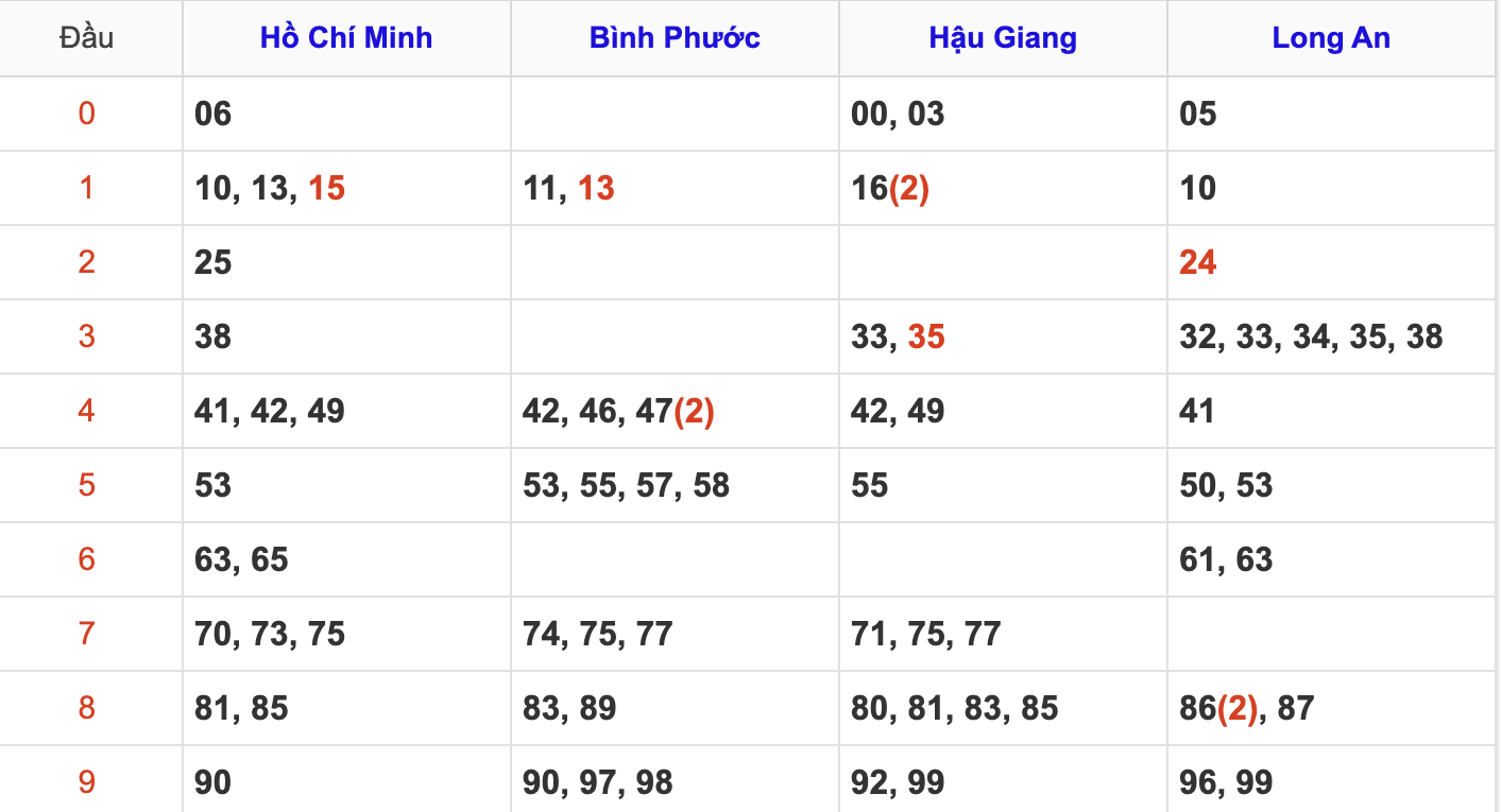 Thống Kê Soi Cầu XSMN 1/3/2025