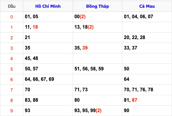 Thống Kê Soi Cầu XSMN 10/2/2025