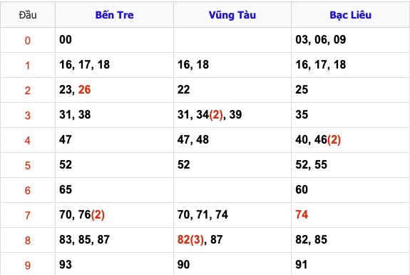 Thống Kê Soi Cầu XSMN 11/2/2025