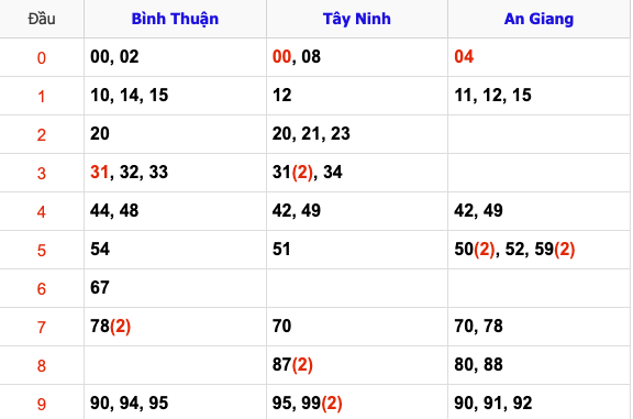 Thống Kê Soi Cầu XSMN 13/2/2025