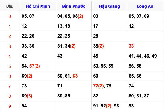 Thống Kê Soi Cầu XSMN 15/2/2025