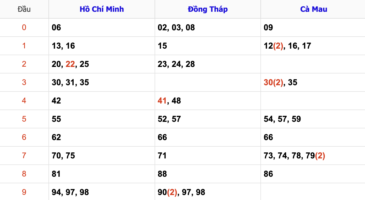 Thống Kê Soi Cầu XSMN 17/2/2025