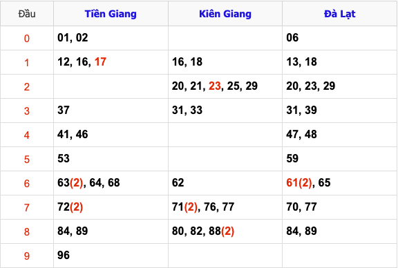 Thống Kê Soi Cầu XSMN 2/2/2025