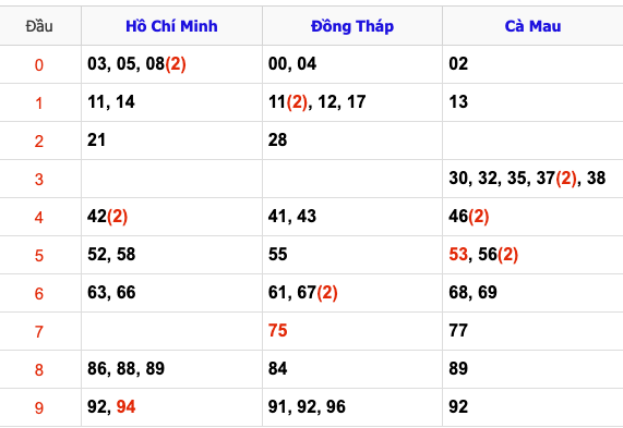 Thống Kê Soi Cầu XSMN 3/2/2025