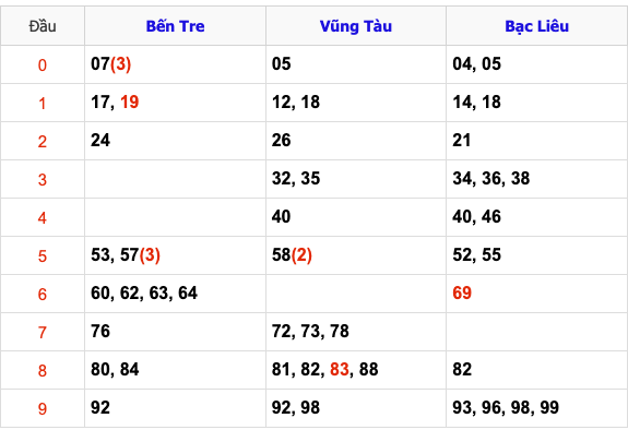 Thống Kê Soi Cầu XSMN 4/2/2025