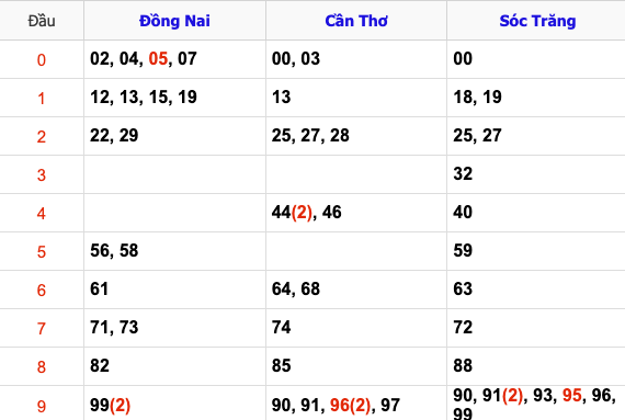 Thống Kê Soi Cầu XSMN 5/2/2025