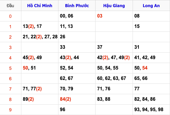 Thống Kê Soi Cầu XSMN 8/2/2025