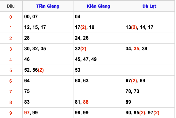 Thống Kê Soi Cầu XSMN 9/2/2025