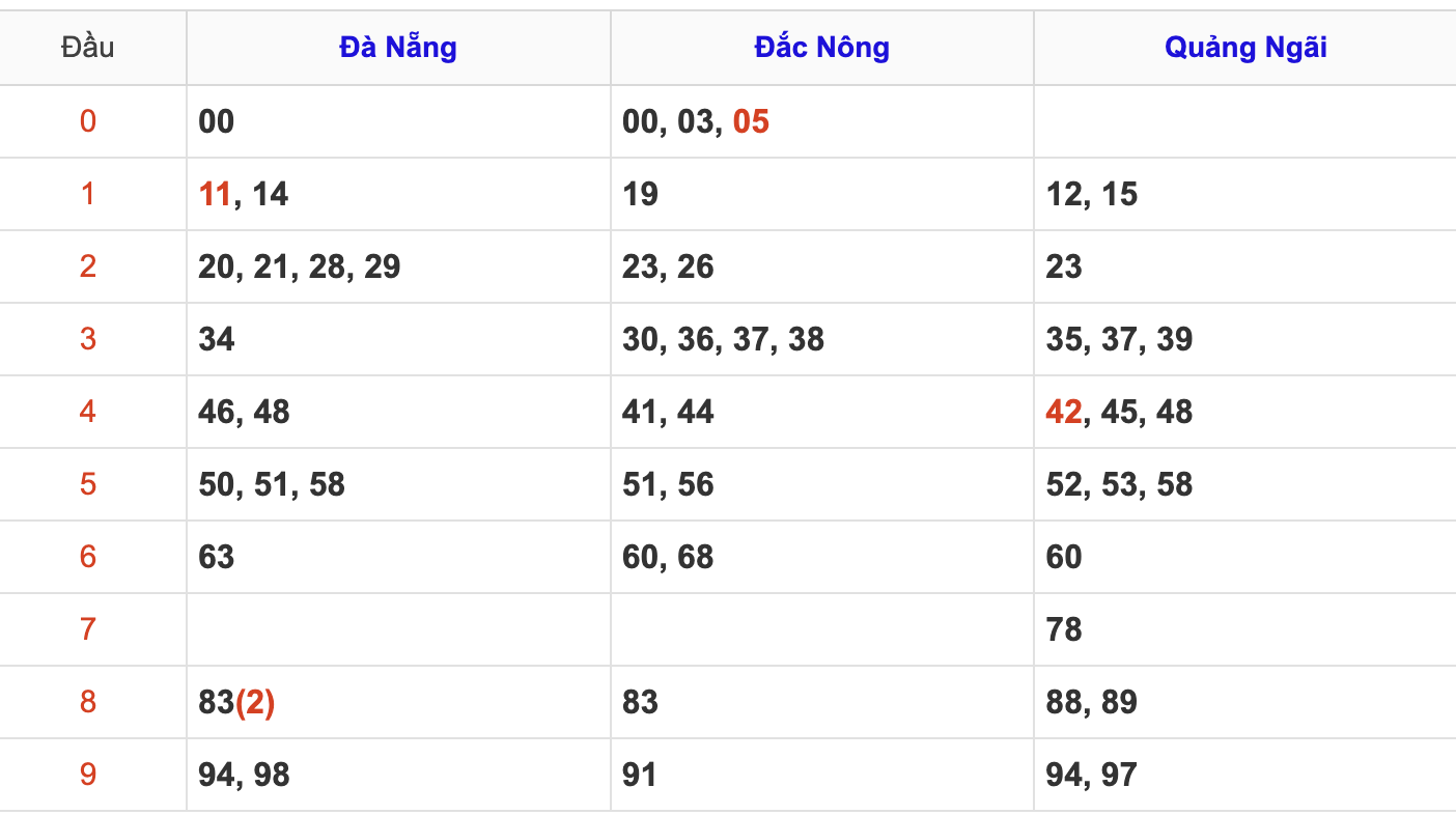 Thống Kê Soi Cầu XSMT 1/3/2025