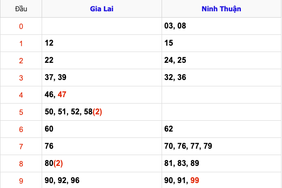 Thống Kê Soi Cầu XSMT 14/2/2025