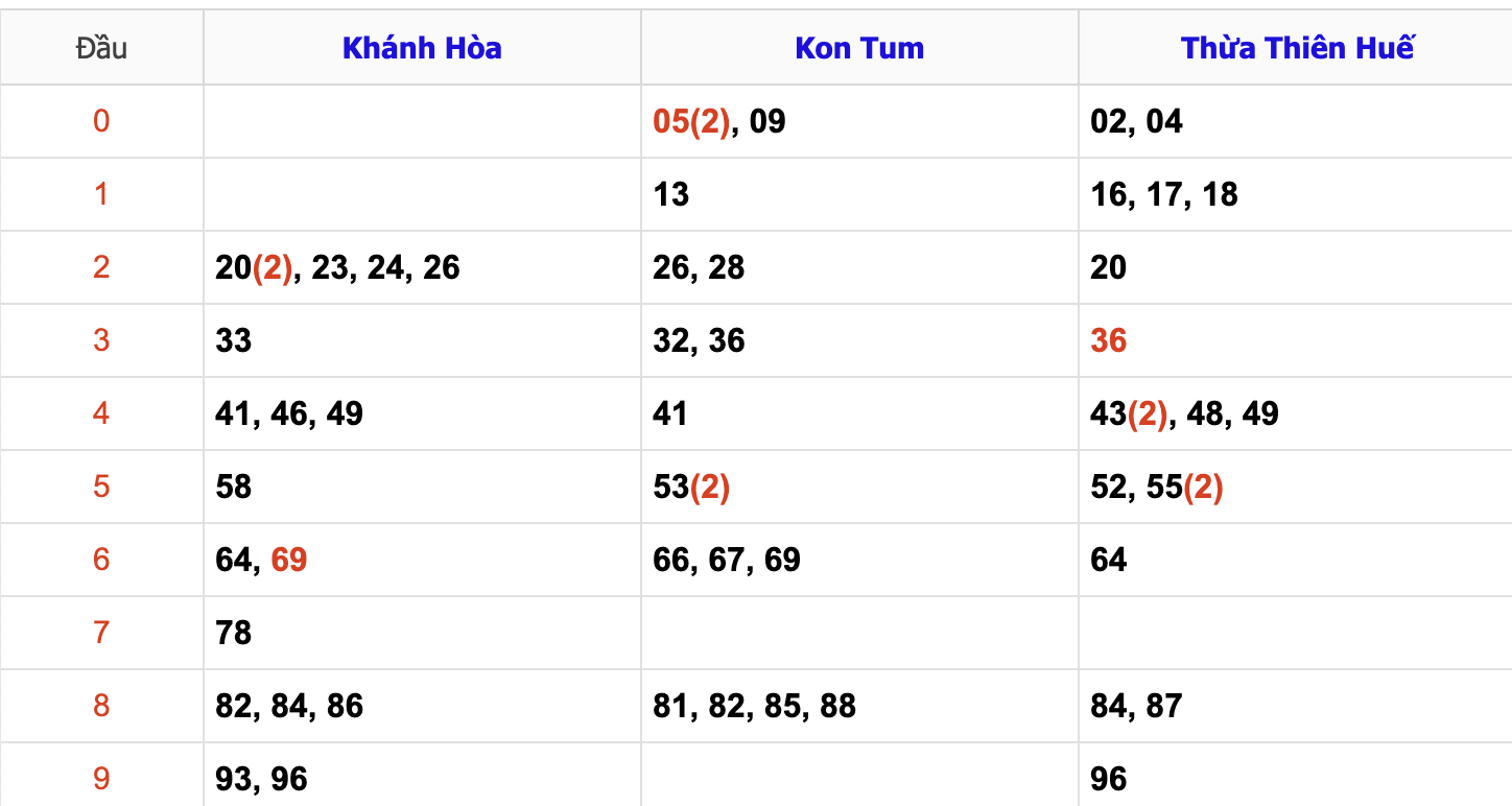 Thống Kê Soi Cầu XSMT 16/2/2025