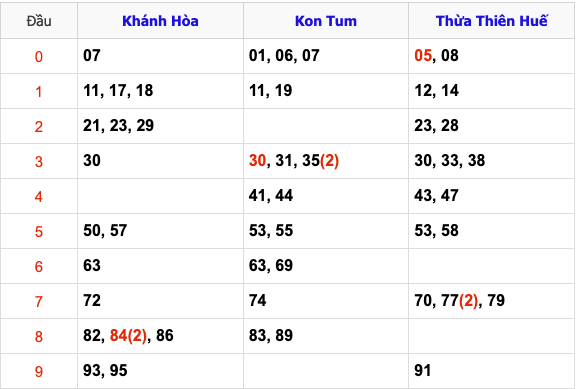 Thống Kê Soi Cầu XSMT 2/2/2025