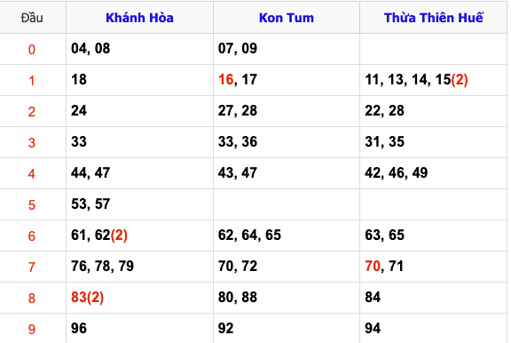 Thống Kê Soi Cầu XSMT 9/2/2025