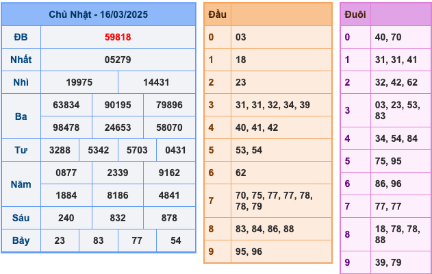 KQXSMB Ngày 16/3/2025 Chủ nhật