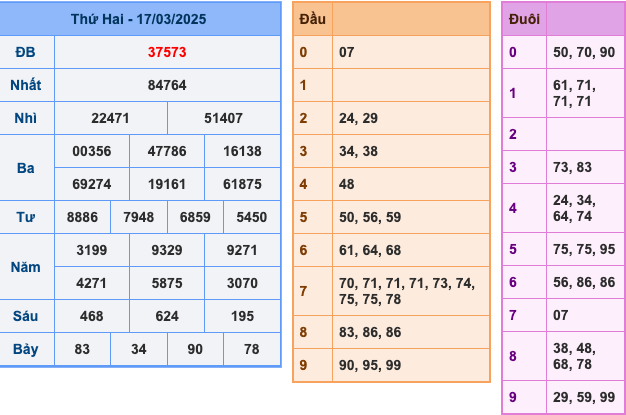 KQXSMB Ngày 17/3/2025 Thứ 2