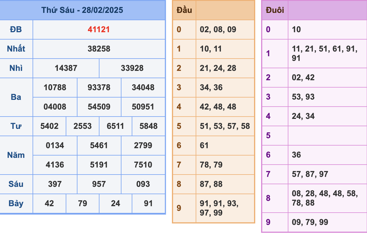 KQXSMB Ngày 28/2/2025 Thứ 6