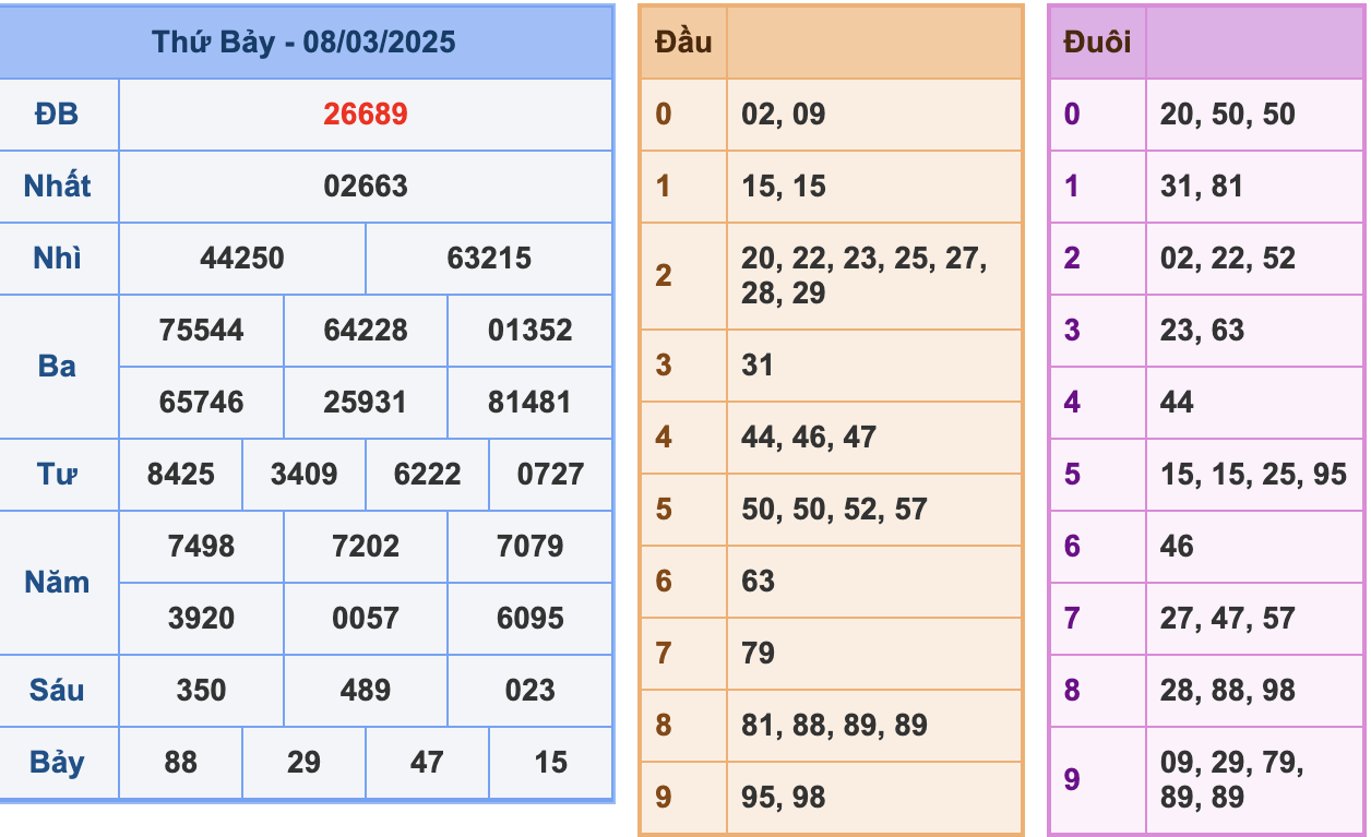 KQXSMB Ngày 8/3/2025 Thứ 7