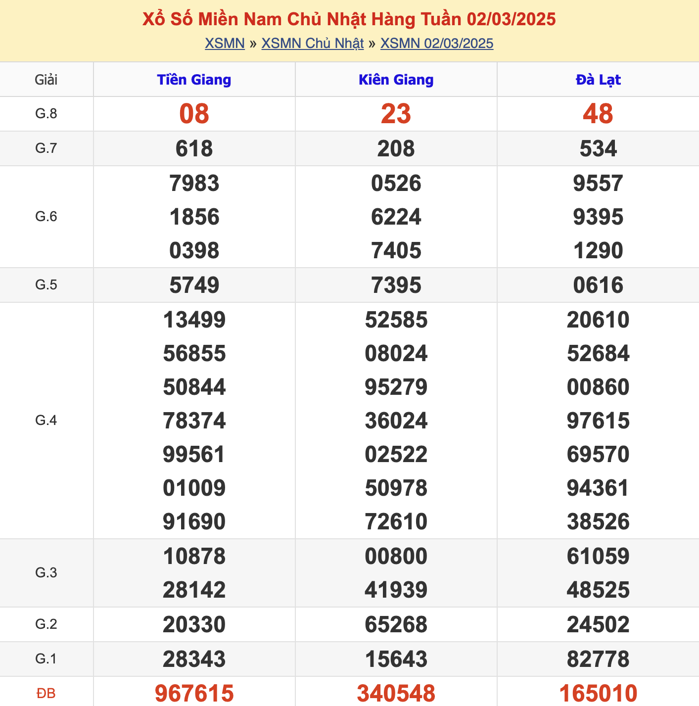 KQXSMN Chủ Nhật Tuần Trước 2/3/2025