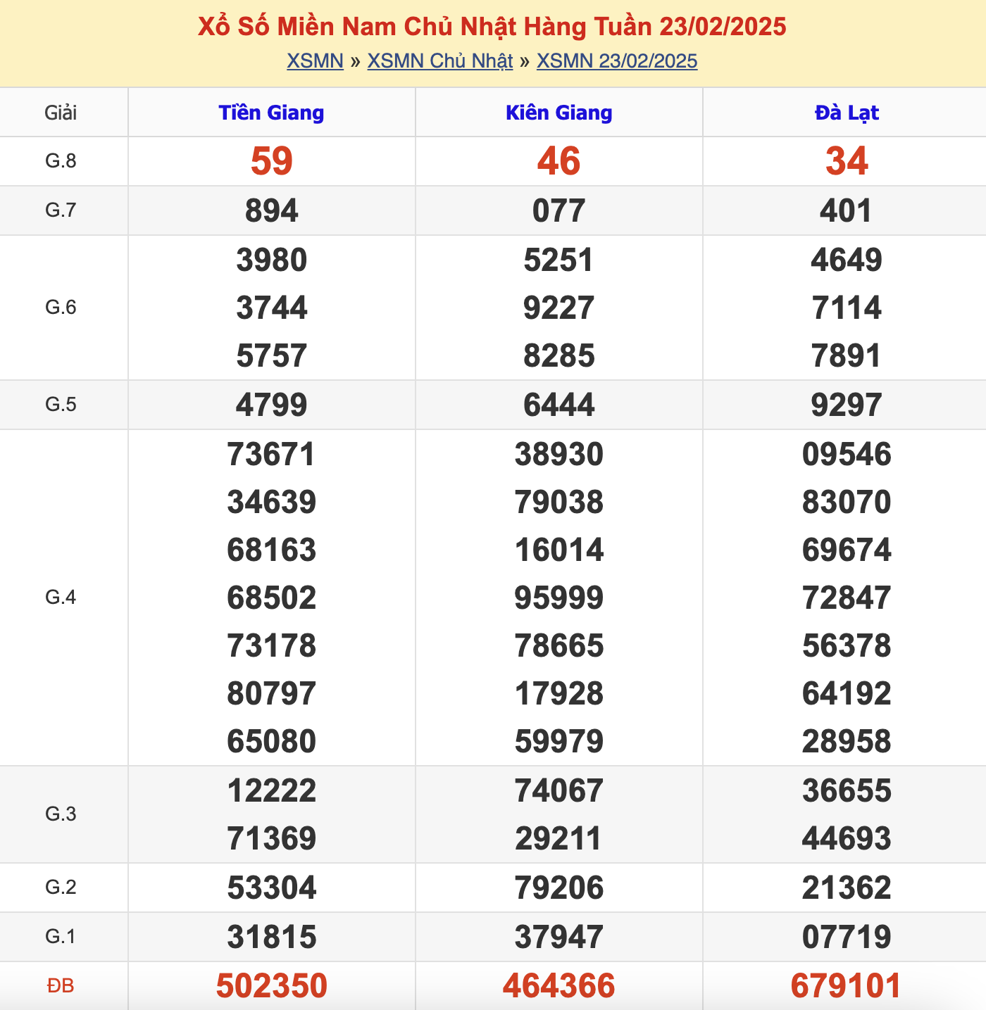 KQXSMN Chủ Nhật Tuần Trước 23/2/2025