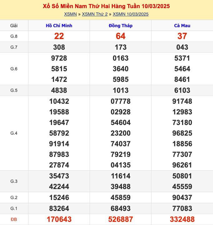 KQXSMN Thứ 2 Tuần Trước 10/3/2025