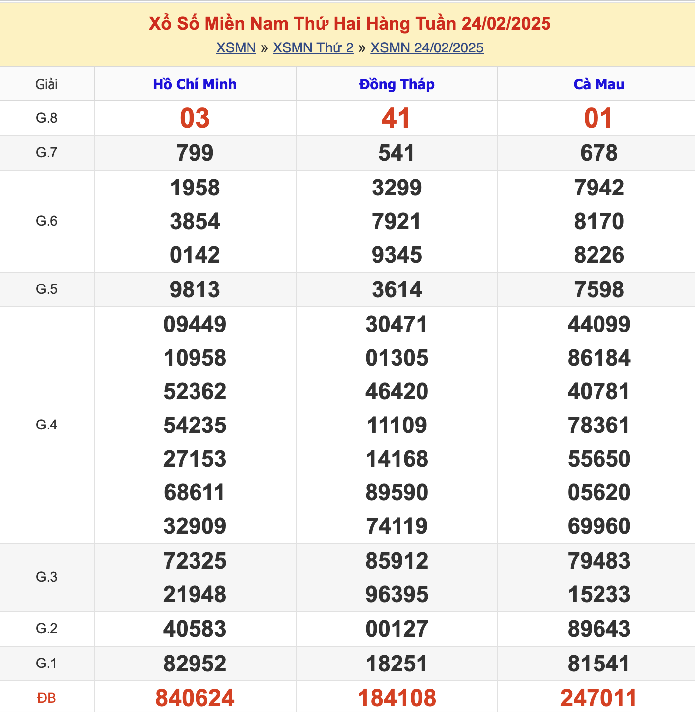 KQXSMN Thứ 2 Tuần Trước 24/2/2025