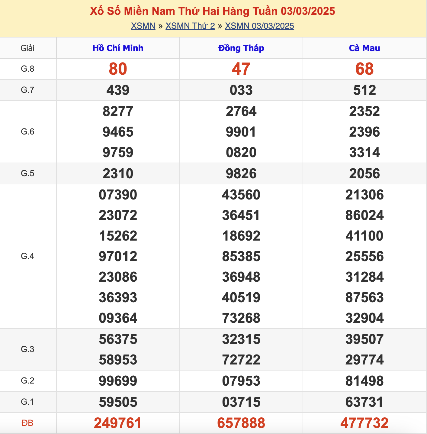 KQXSMN Thứ 2 Tuần Trước 3/3/2025