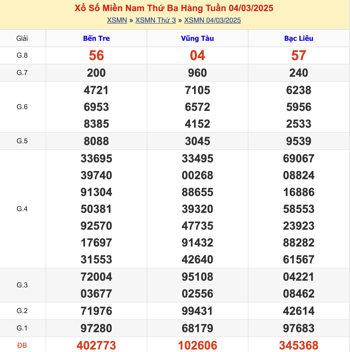 KQXSMN Thứ 3 Tuần Trước 4/3/2025