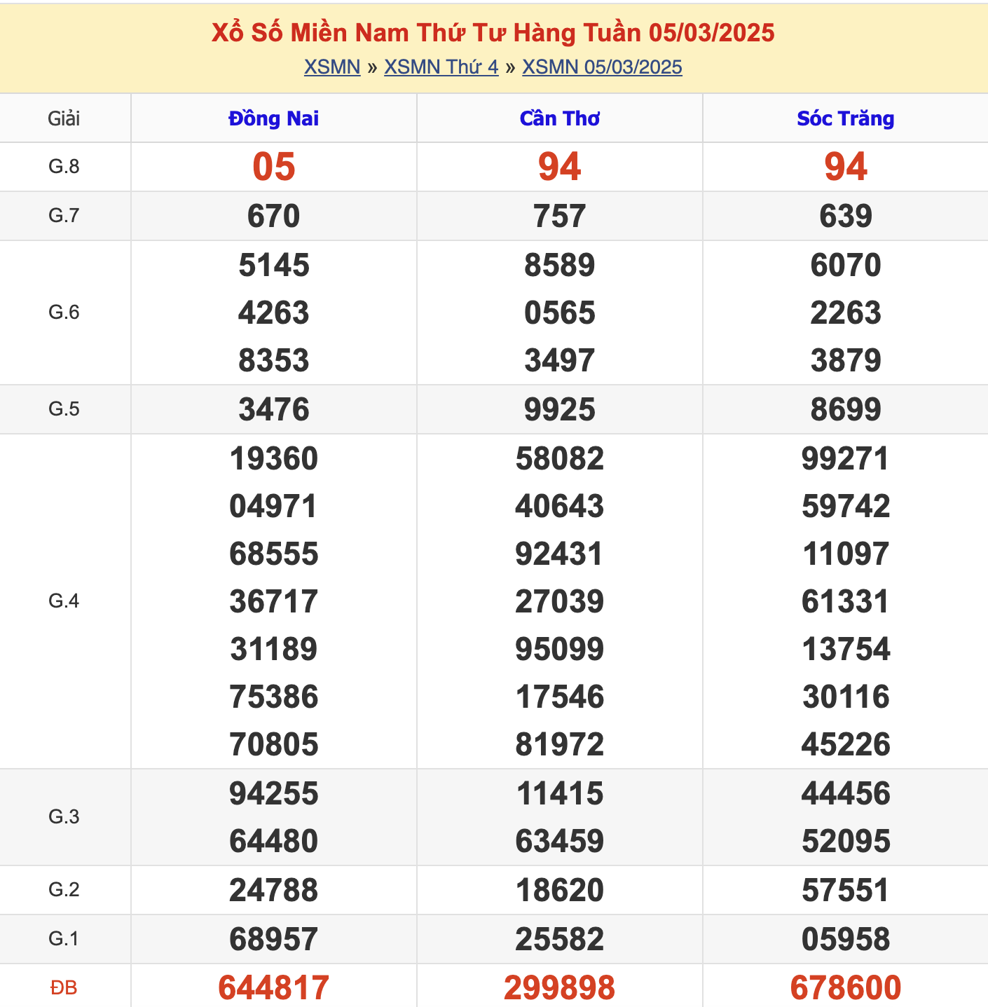 KQXSMN Thứ 4 Tuần Trước 11/3/2025