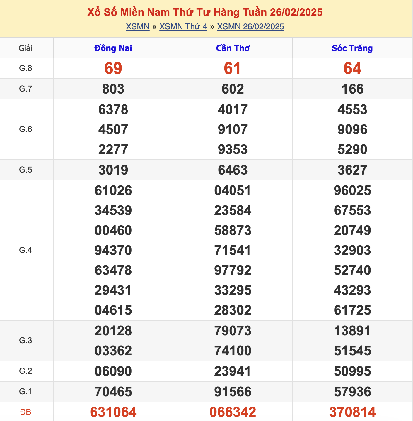 KQXSMN Thứ 4 Tuần Trước 26/2/2025