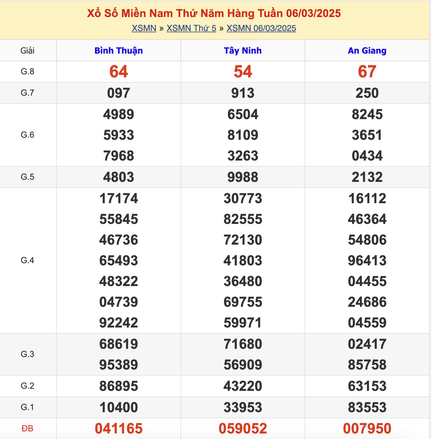 KQXSMN Thứ 5 Tuần Trước 6/3/2025