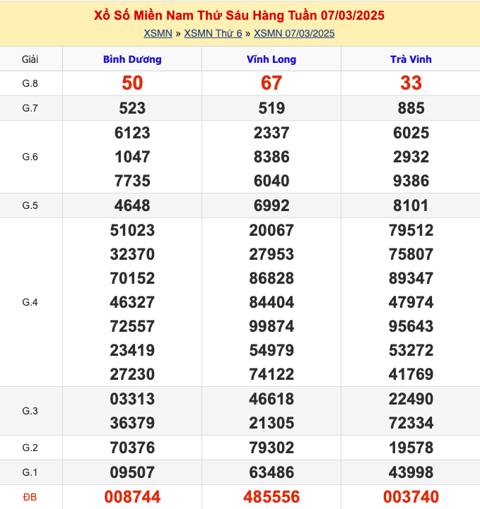 KQXSMN Thứ 6 Tuần Trước 7/3/2025