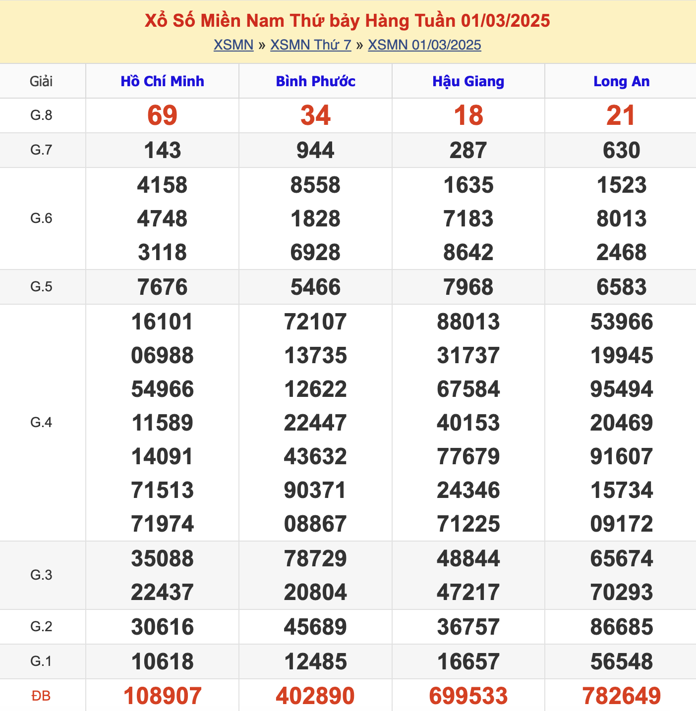 KQXSMN Thứ 7 Tuần Trước 1/3/2025