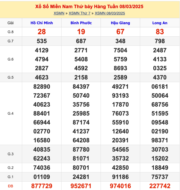 KQXSMN Thứ 7 Tuần Trước 8/3/2025