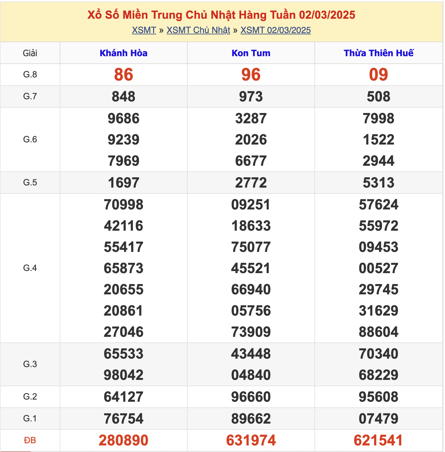 KQXSMT Chủ Nhật Tuần Trước 2/3/2025