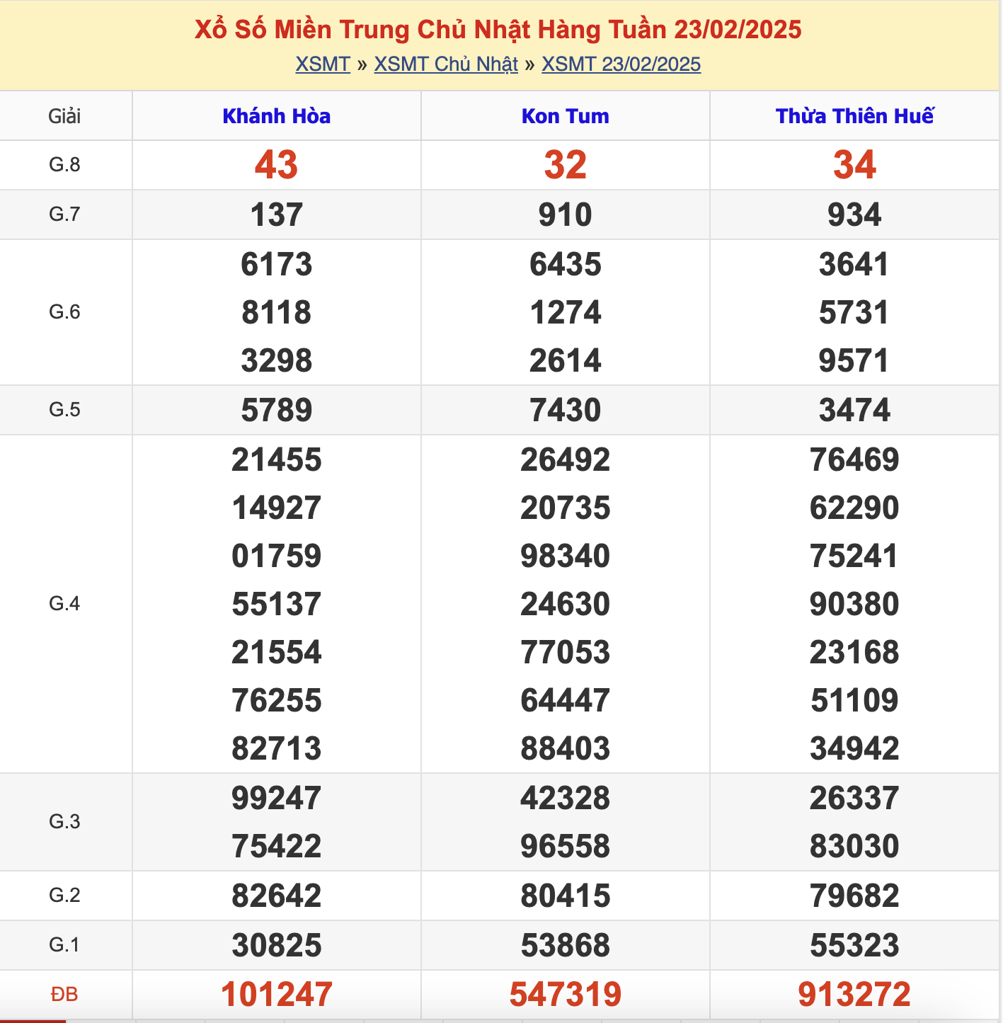 KQXSMT Chủ Nhật Tuần Trước 23/2/2025