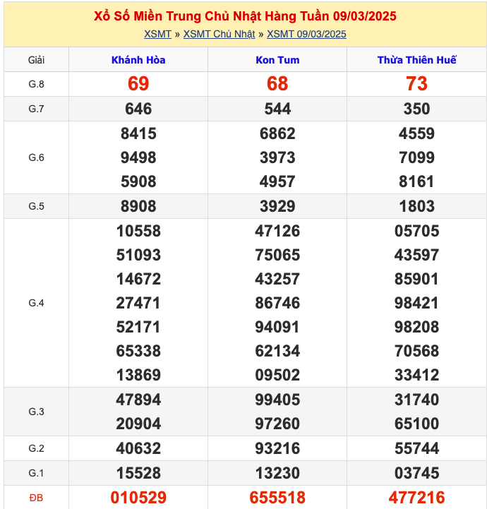 KQXSMT Chủ Nhật Tuần Trước 9/3/2025