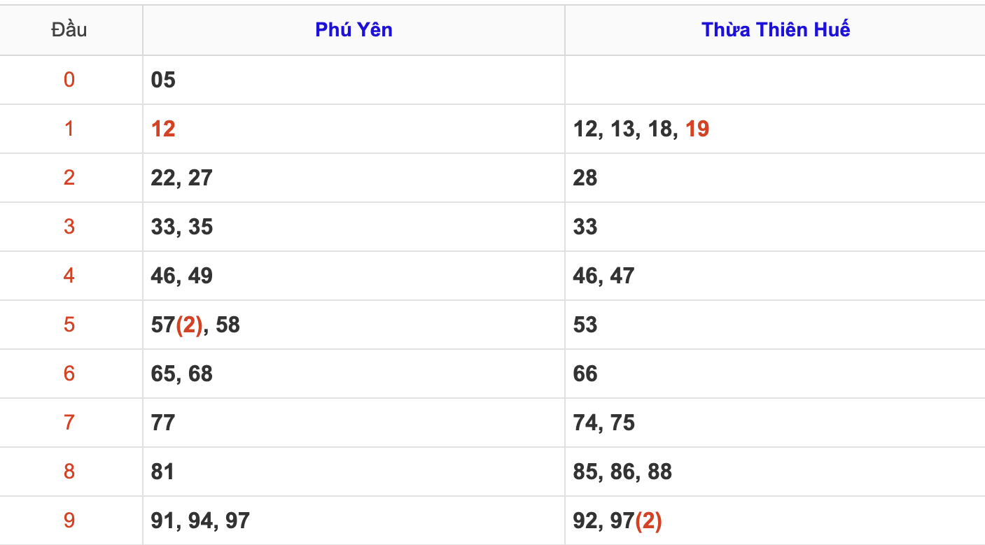 KQXSMT Thứ 2 Tuần Trước 10/3/2025