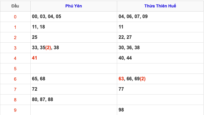 KQXSMT Thứ 2 Tuần Trước 17/3/2025