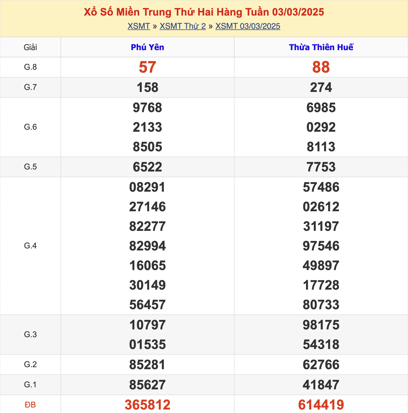 KQXSMT Thứ 2 Tuần Trước 3/3/2025