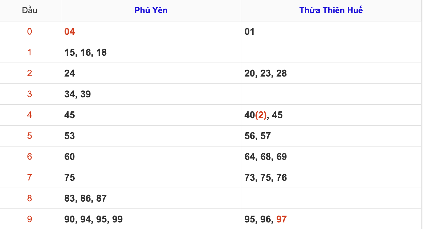 KQXSMT Thứ 2 Tuần Trước 3/3/2025